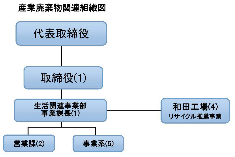 産廃組織図