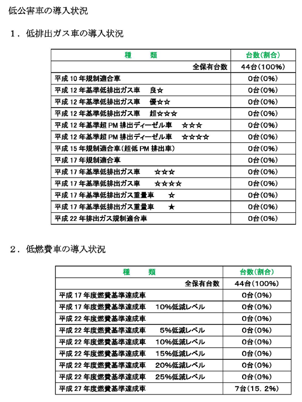 低公害車