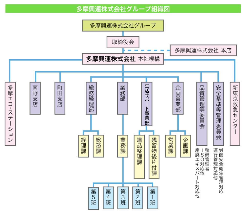 グループ組織図s