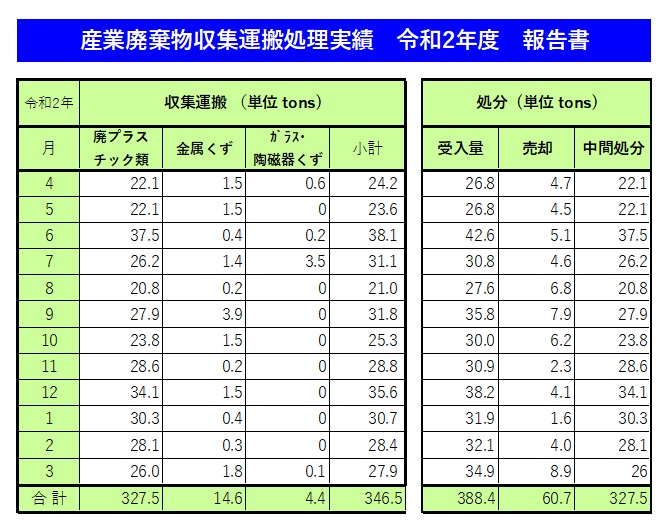 令和2年産業廃棄物収集運搬処理実績