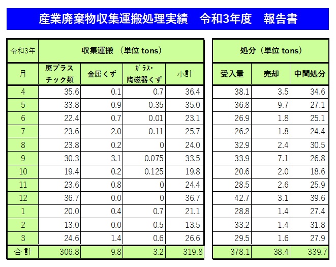 令和3年産業廃棄物収集運搬処理実績