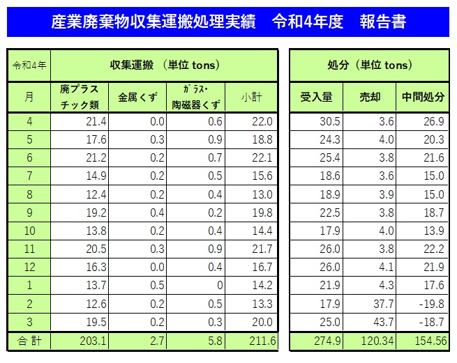 令和4年産業廃棄物収集運搬処理実績